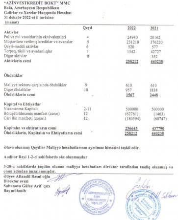 «Azinvestkredit» BOKT-un vəziyyəti pisləşib: Sürətlə kiçilir - ZƏRƏRİ 3 DƏFƏ ARTIB