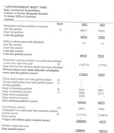 «Azinvestkredit» BOKT-un vəziyyəti pisləşib: Sürətlə kiçilir - ZƏRƏRİ 3 DƏFƏ ARTIB