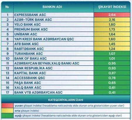 Azərbaycanda barəsində ən çox şikayət edilən bank “Expressbank”dır - siyahıda BAŞQA KİM VAR...