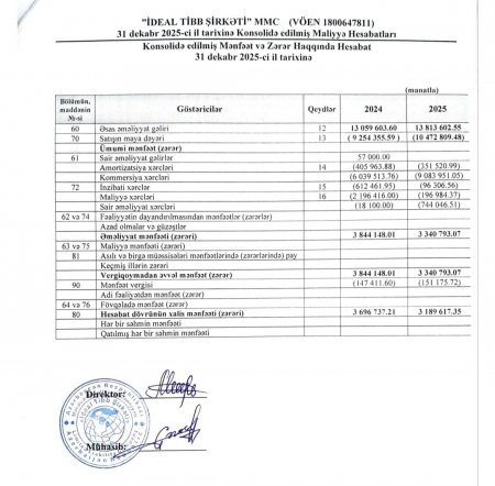 “Diamed Hospital” əvvəlki kimi qazana bilmir - Mənfəət azalır 